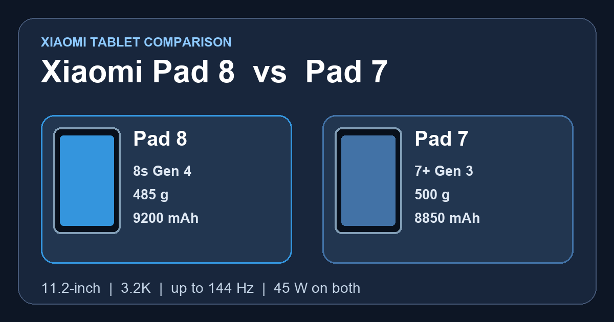 Xiaomi Pad 8とPad 7の比較。両機種の処理チップ、重さ、電池容量を示す図